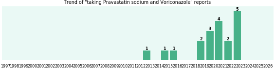 Pravastatin sodium and Voriconazole drug interactions.